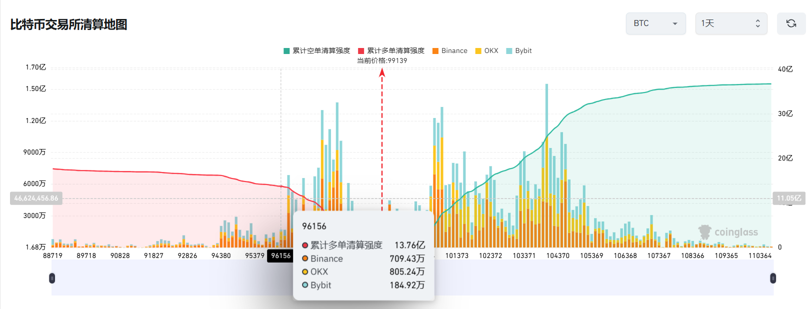 比特币暴跌至98,000美元，20万人爆仓，抄底时刻真的到了吗？ -区块周刊BlockWeeks