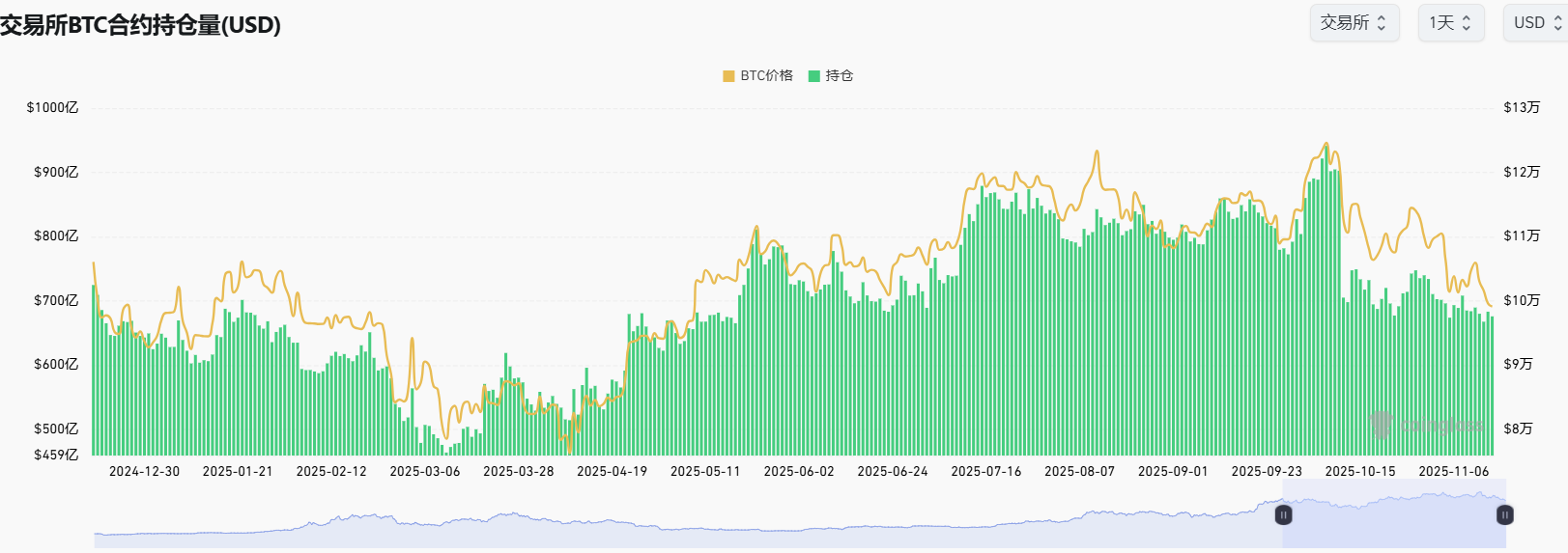 比特币暴跌至98,000美元，20万人爆仓，抄底时刻真的到了吗？ -区块周刊BlockWeeks