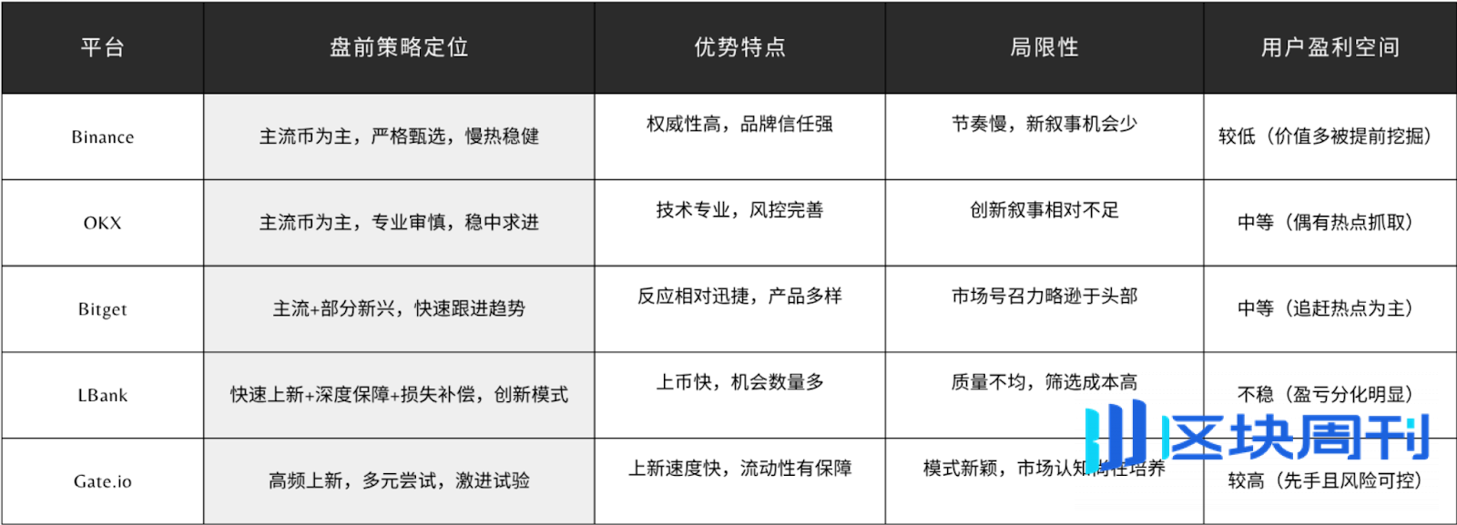 如何在开盘前赚到第一波行情：CEX盘前策略与盈利指南
