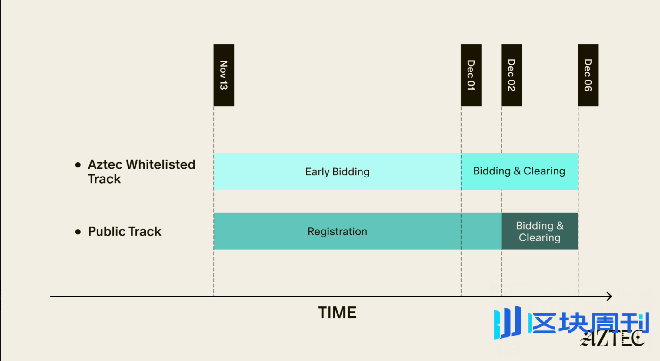 苦等七年终于发币，Aztec借隐私叙事返场却陷打新争议 | BlockWeeks