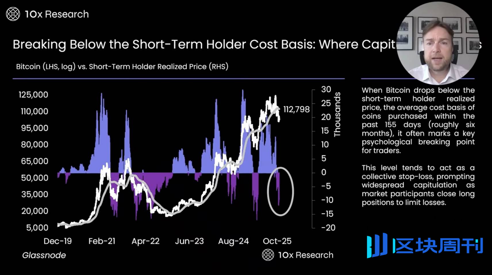 数据指标最全分析：BTC 跌破 10 万美元关键位，牛市真的结束了吗？