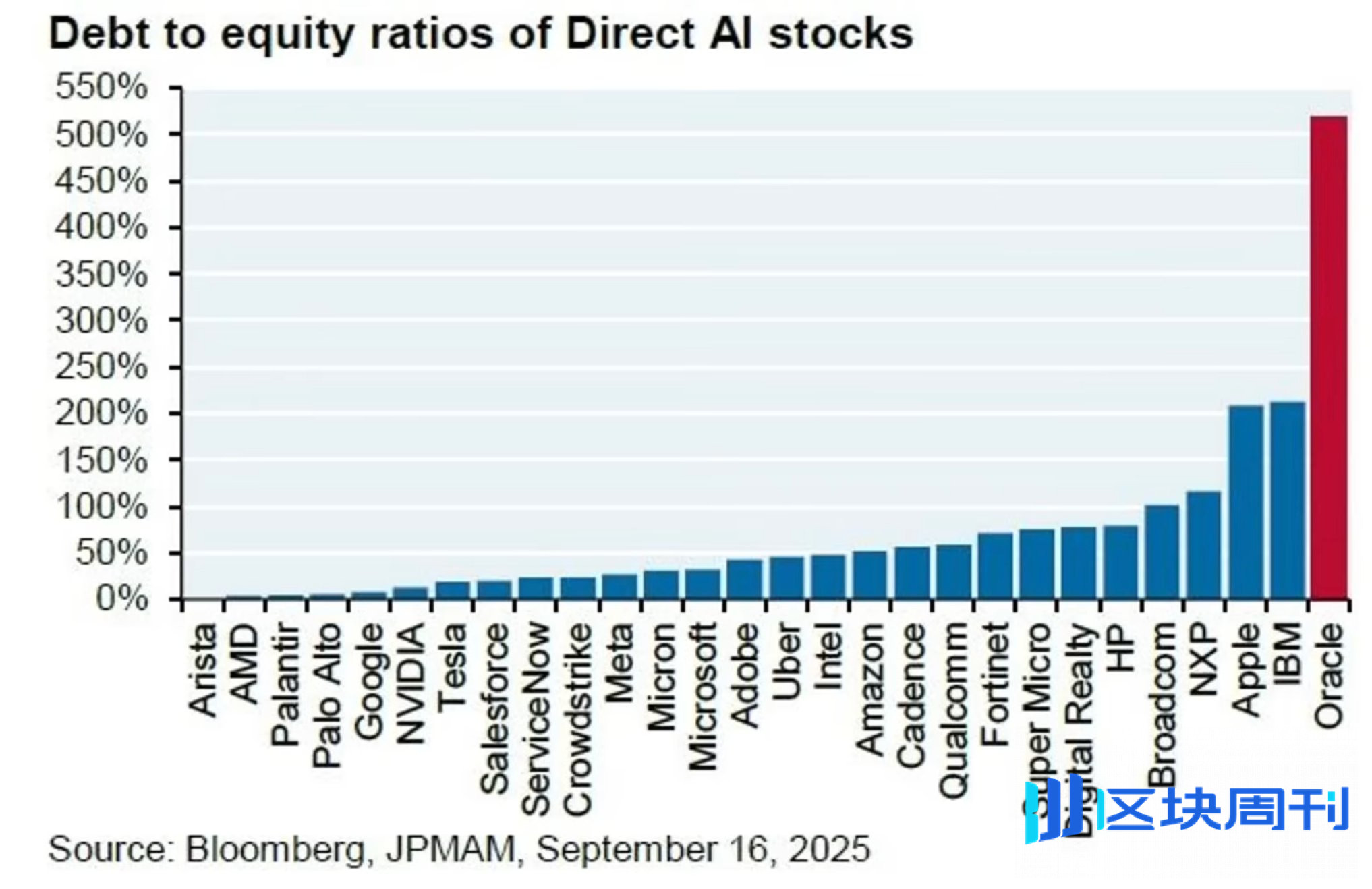 AI 泡沫危机来袭？科技巨头如何重演2008 年金融风暴-区块周刊BlockWeeks