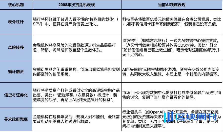 AI 泡沫危机来袭？科技巨头如何重演 2008 年金融风暴