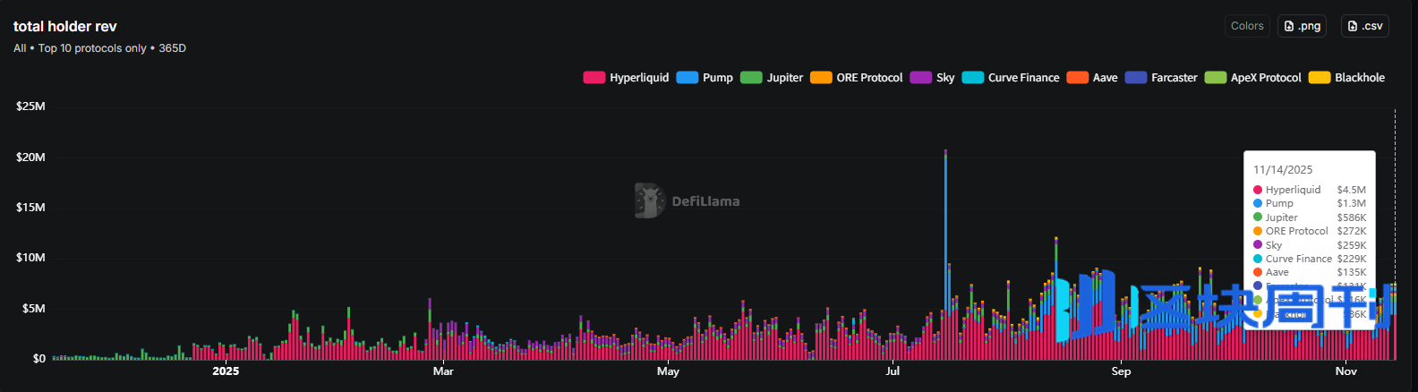 1.7亿美元回购与AI功能仍难掩颓势，Pump.fun 困于Meme周期 | BlockWeeks