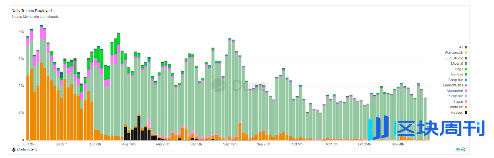 1.7亿美元回购与AI功能仍难掩颓势，Pump.fun 困于Meme周期 | BlockWeeks