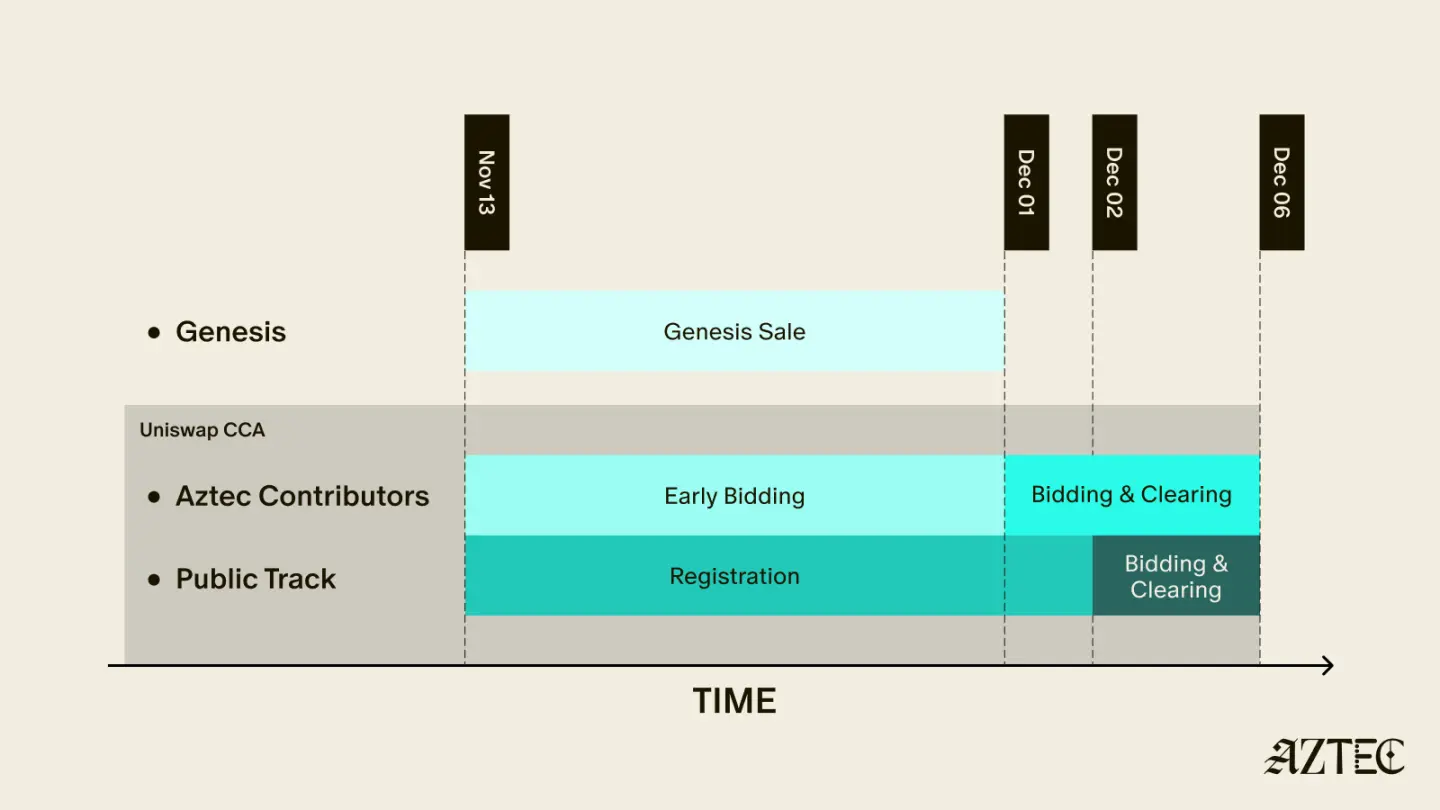 Aztec开放公募，速览拍卖细节以及代币经济学