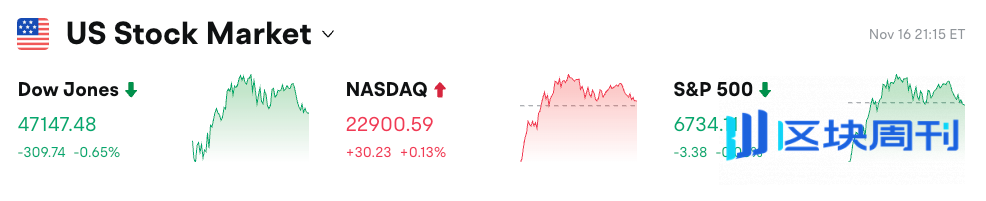 Bitget 每日早报：过去4小时全网爆仓达1.27亿美元，Michael Saylor再次发布比特币Tracker信息