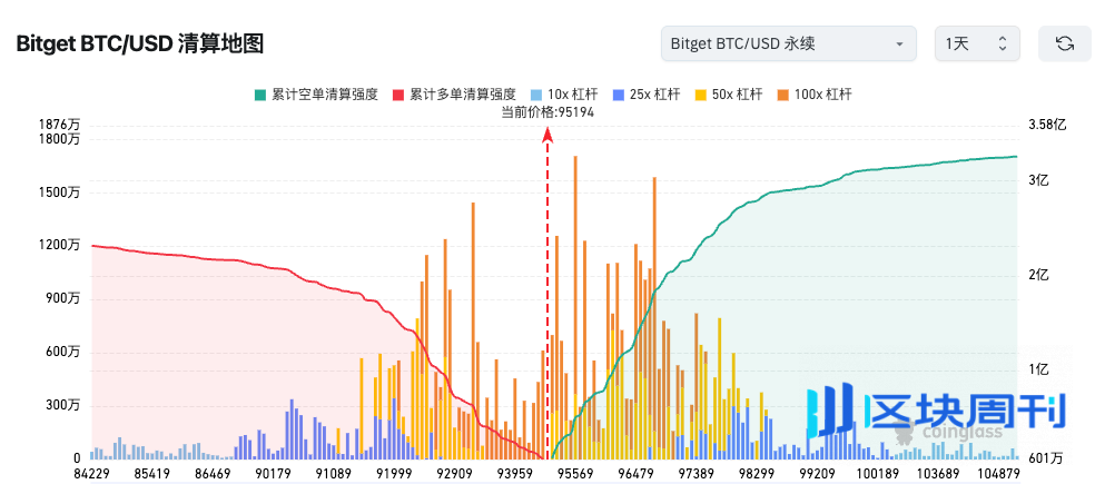 Bitget 每日早报：过去4小时全网爆仓达1.27亿美元，Michael Saylor再次发布比特币Tracker信息