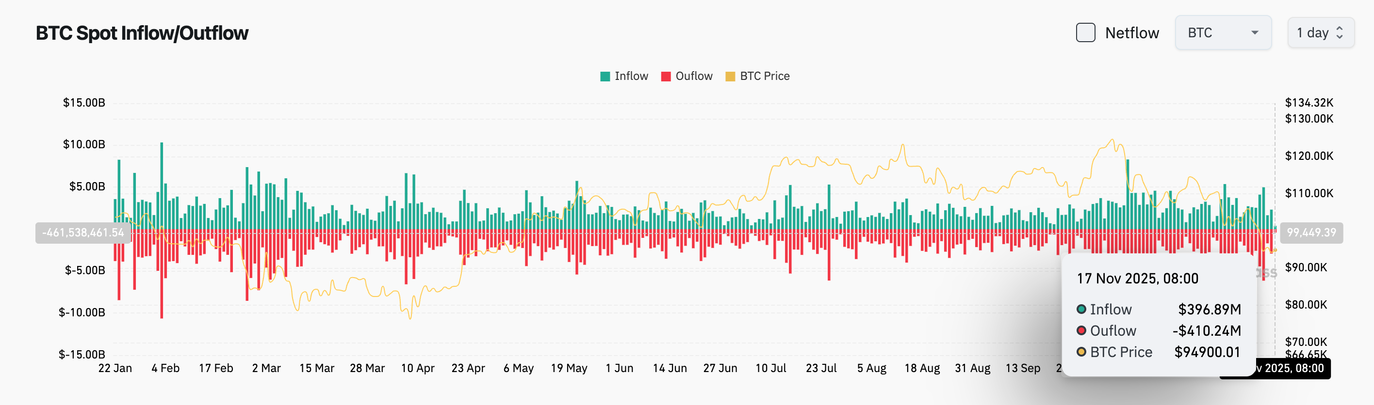 Bitget 每日早报：过去4小时全网爆仓达1.27亿美元，Michael Saylor再次发布比特币Tracker信息
