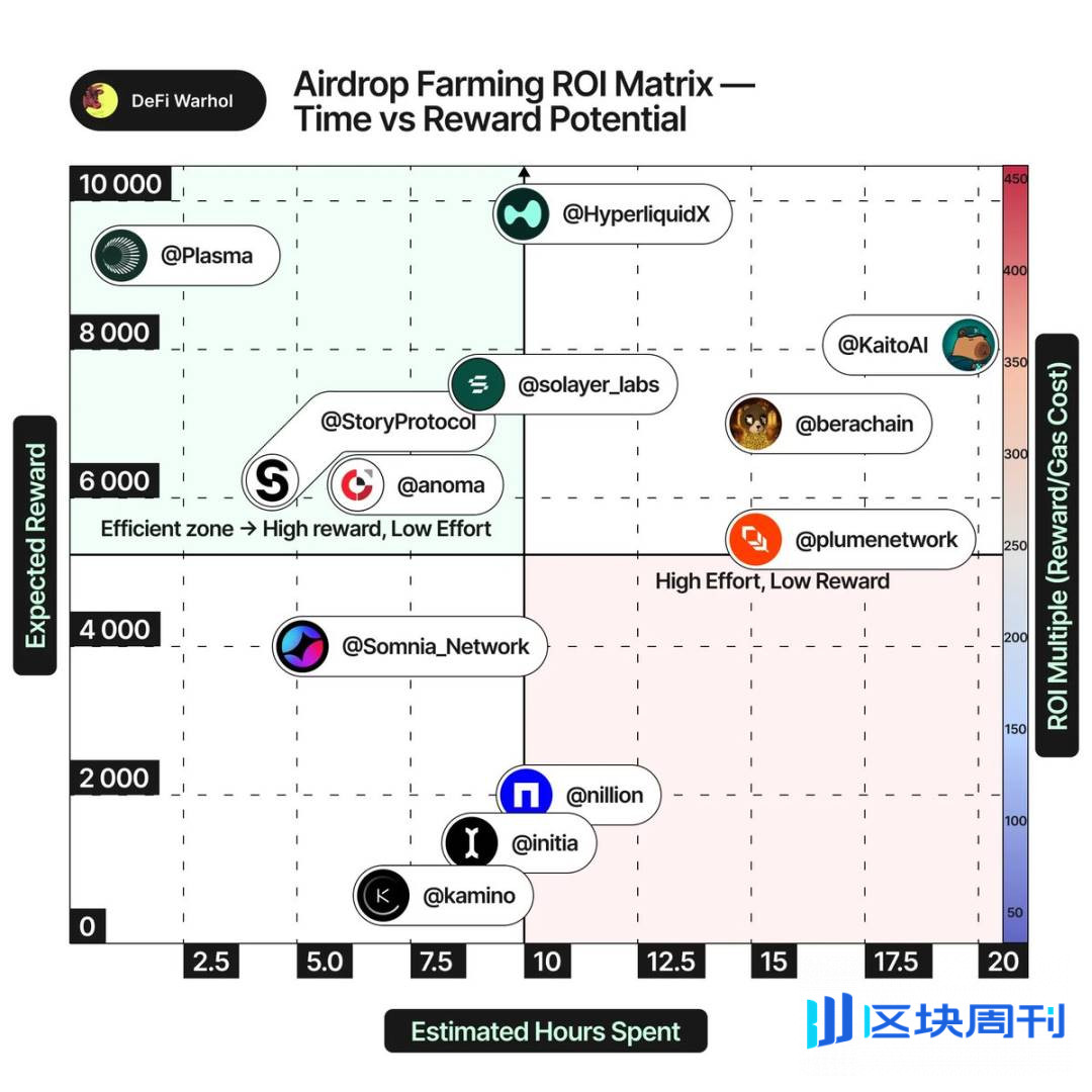 如何评估空投是否值得参与？