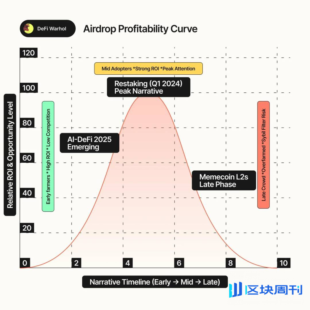 如何评估空投是否值得参与？