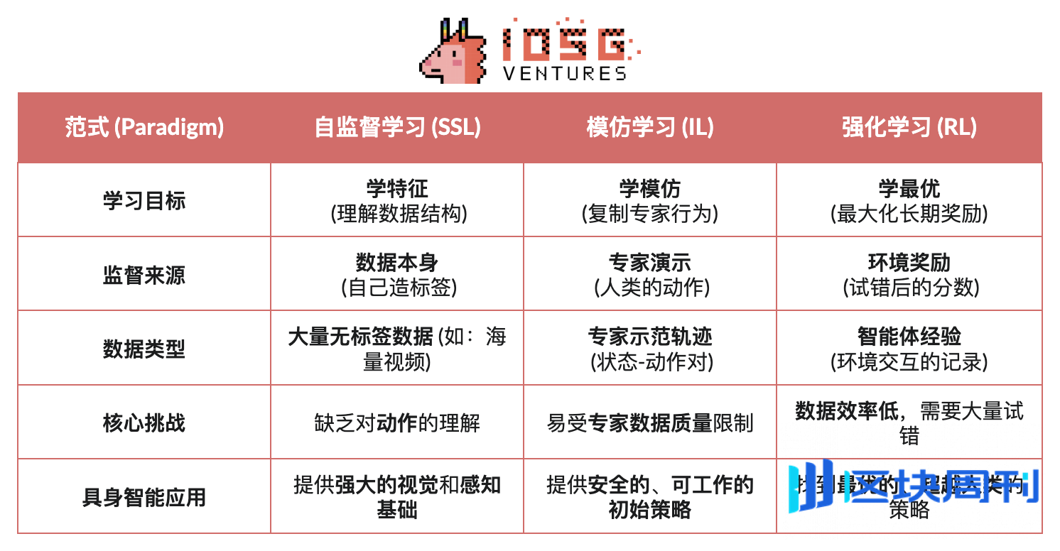 IOSG｜机器人产业畅想：自动化、人工智能与 Web3 的融合进化