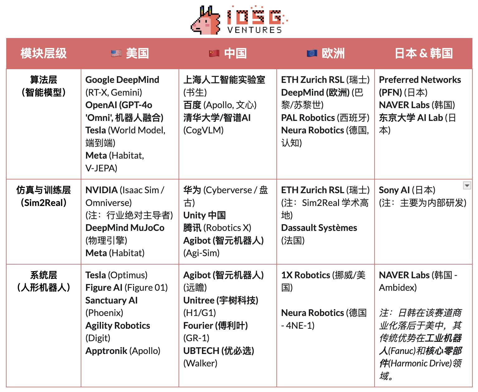 IOSG｜机器人产业畅想：自动化、人工智能与 Web3 的融合进化