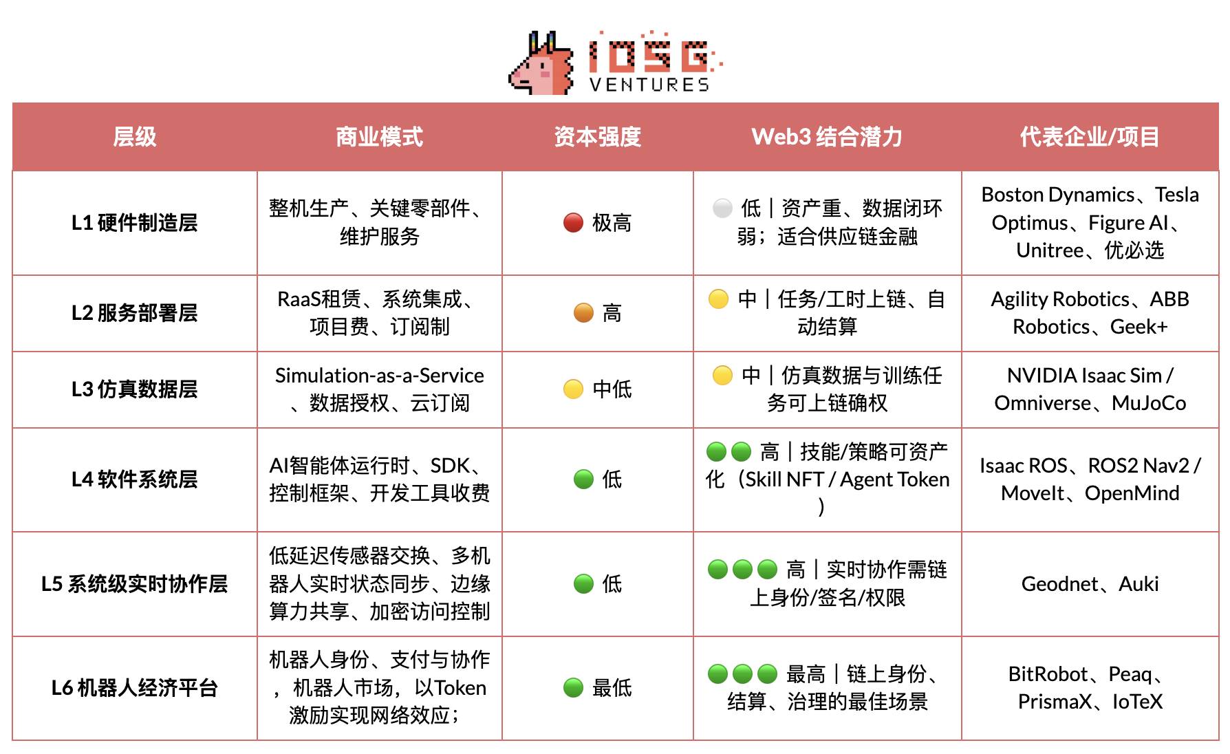IOSG｜机器人产业畅想：自动化、人工智能与 Web3 的融合进化