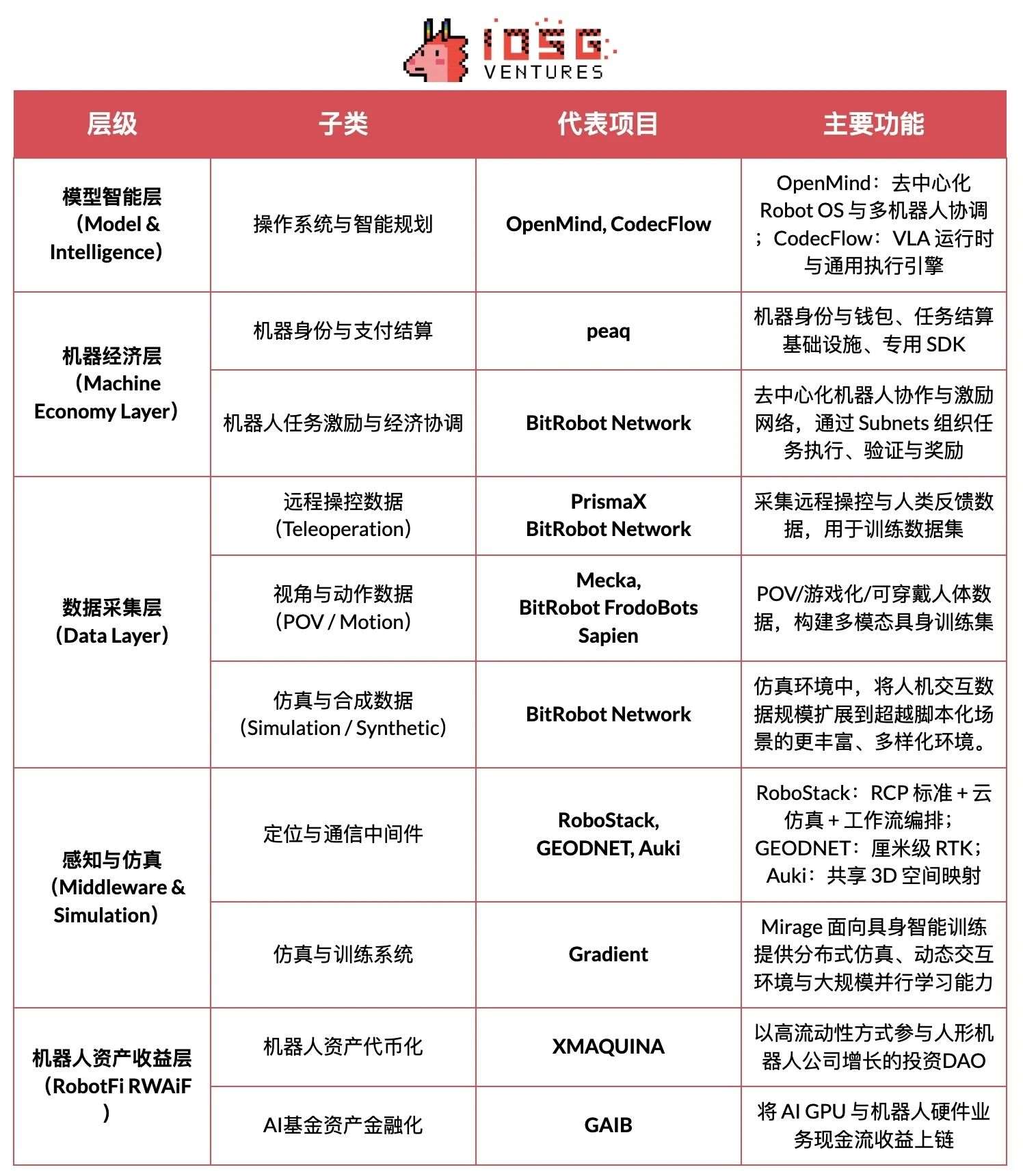 IOSG｜机器人产业畅想：自动化、人工智能与 Web3 的融合进化