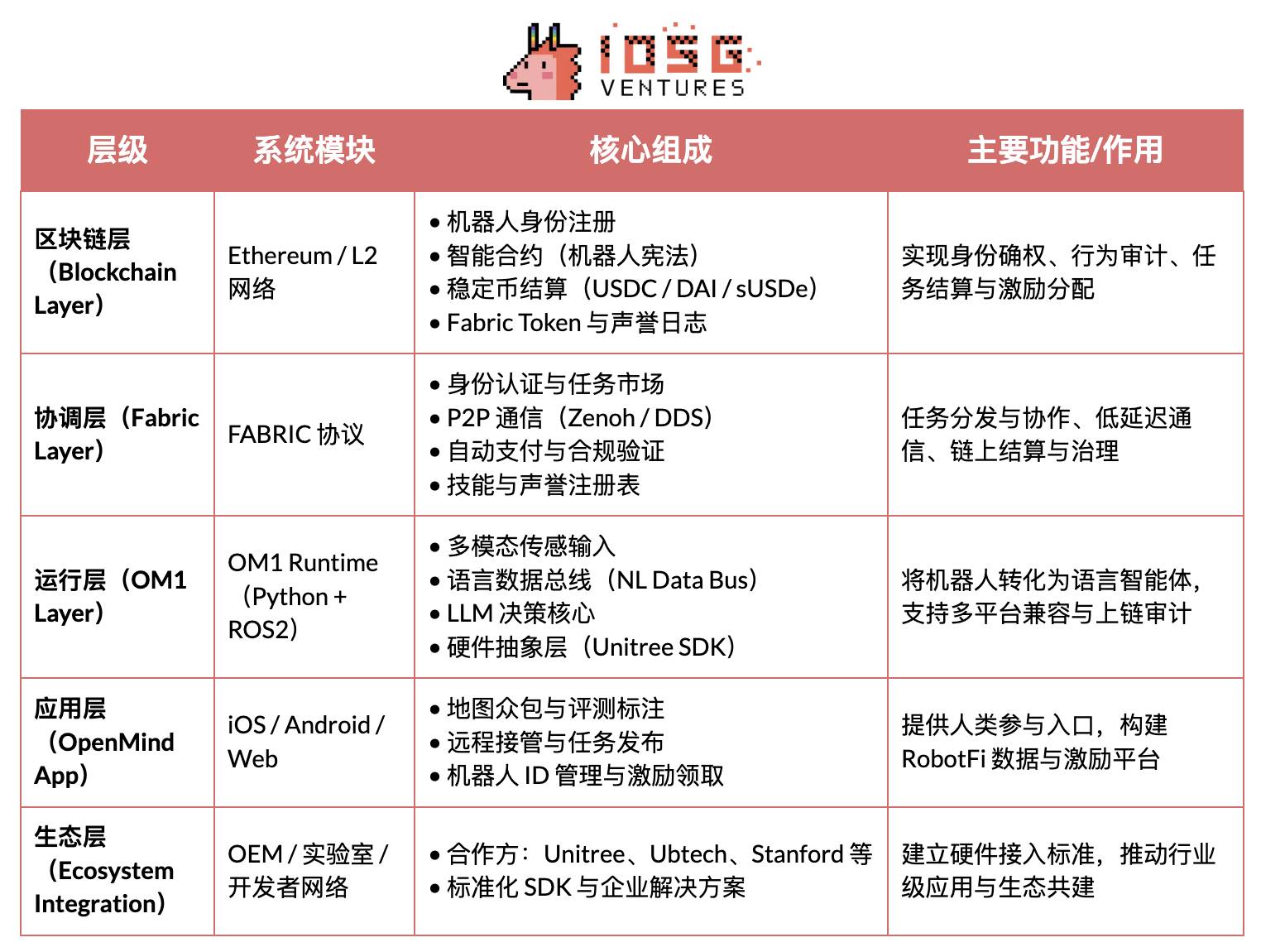 IOSG｜机器人产业畅想：自动化、人工智能与 Web3 的融合进化