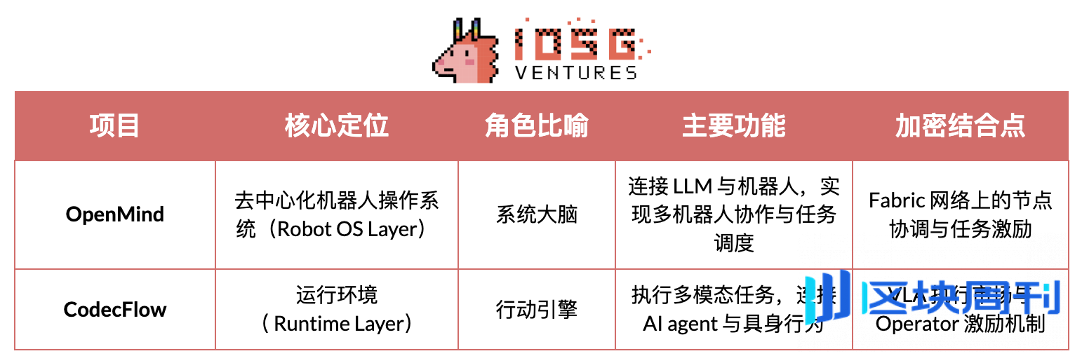 IOSG｜机器人产业畅想：自动化、人工智能与 Web3 的融合进化