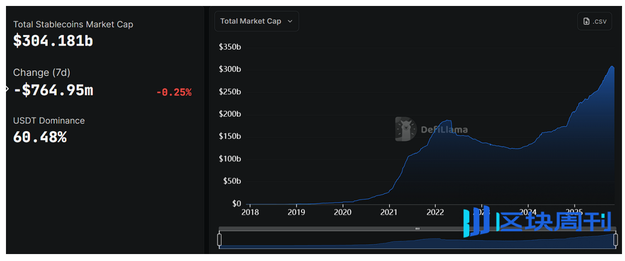 从监管落地到屯金热潮：稳定币在2025年学会了“无聊的力量”