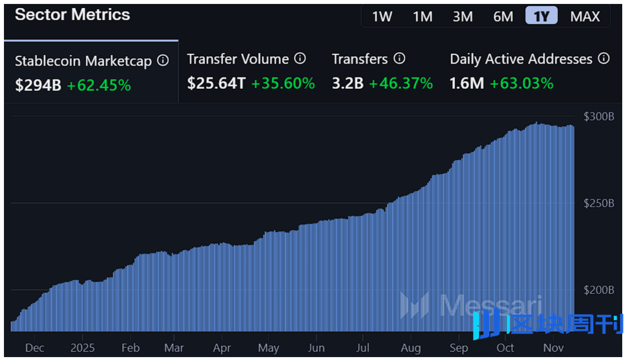 从监管落地到屯金热潮：稳定币在2025年学会了“无聊的力量”