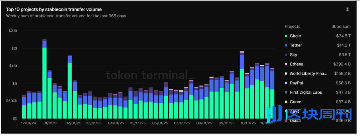 从监管落地到屯金热潮：稳定币在2025年学会了“无聊的力量”