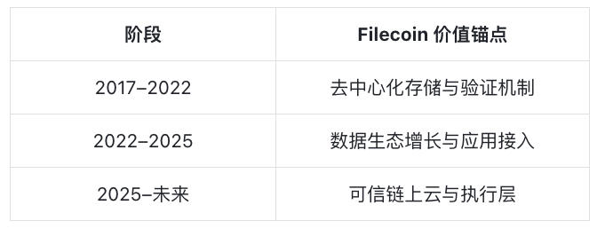 Filecoin 史诗级基础设施升级：Filecoin Onchain Cloud 将于 11 月 18 日全球首发，或改写链上云格局