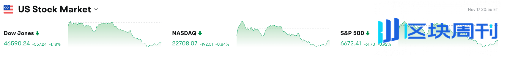 Bitget 每日早报：Fidelity Solana 现货 ETF 今晚美东市场上线，全球上市公司上周净买入 BTC 超 8.47 亿美元