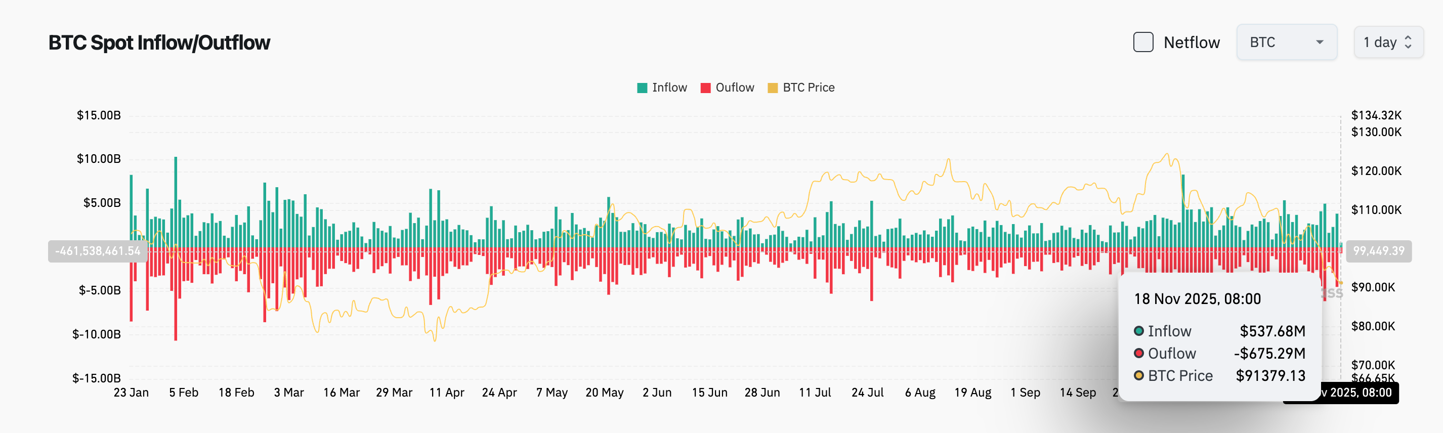 Bitget 每日早报：Fidelity Solana 现货 ETF 今晚美东市场上线，全球上市公司上周净买入 BTC 超 8.47 亿美元