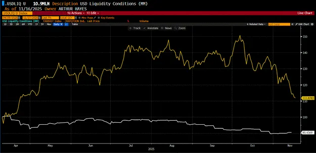 Arthur Hayes：比特币可能跌至 8 万美元，这或是新一轮「印钞」的入场券