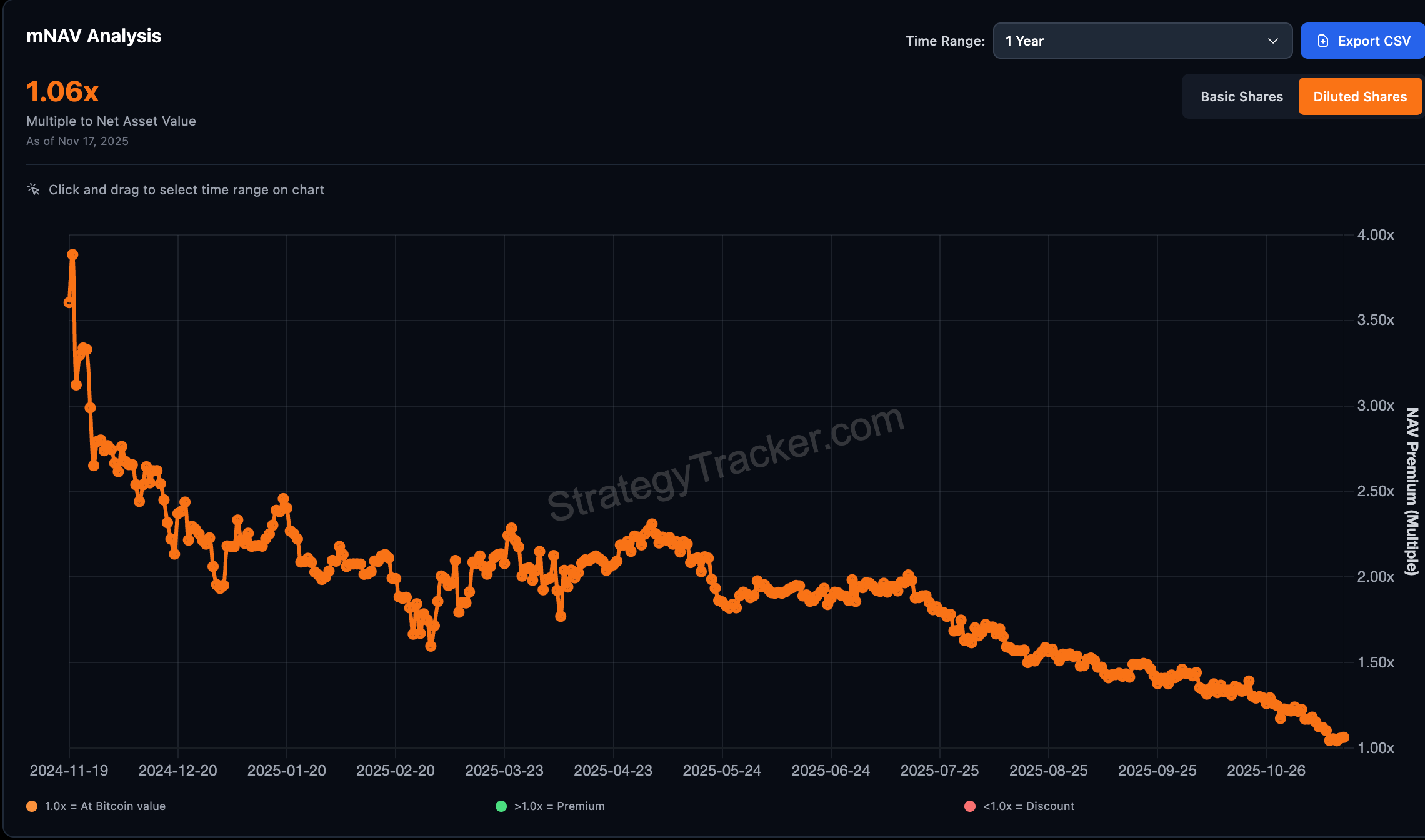 连微策略也没有弹药抄底 BTC 了，你的 DAT 股票还好吗？