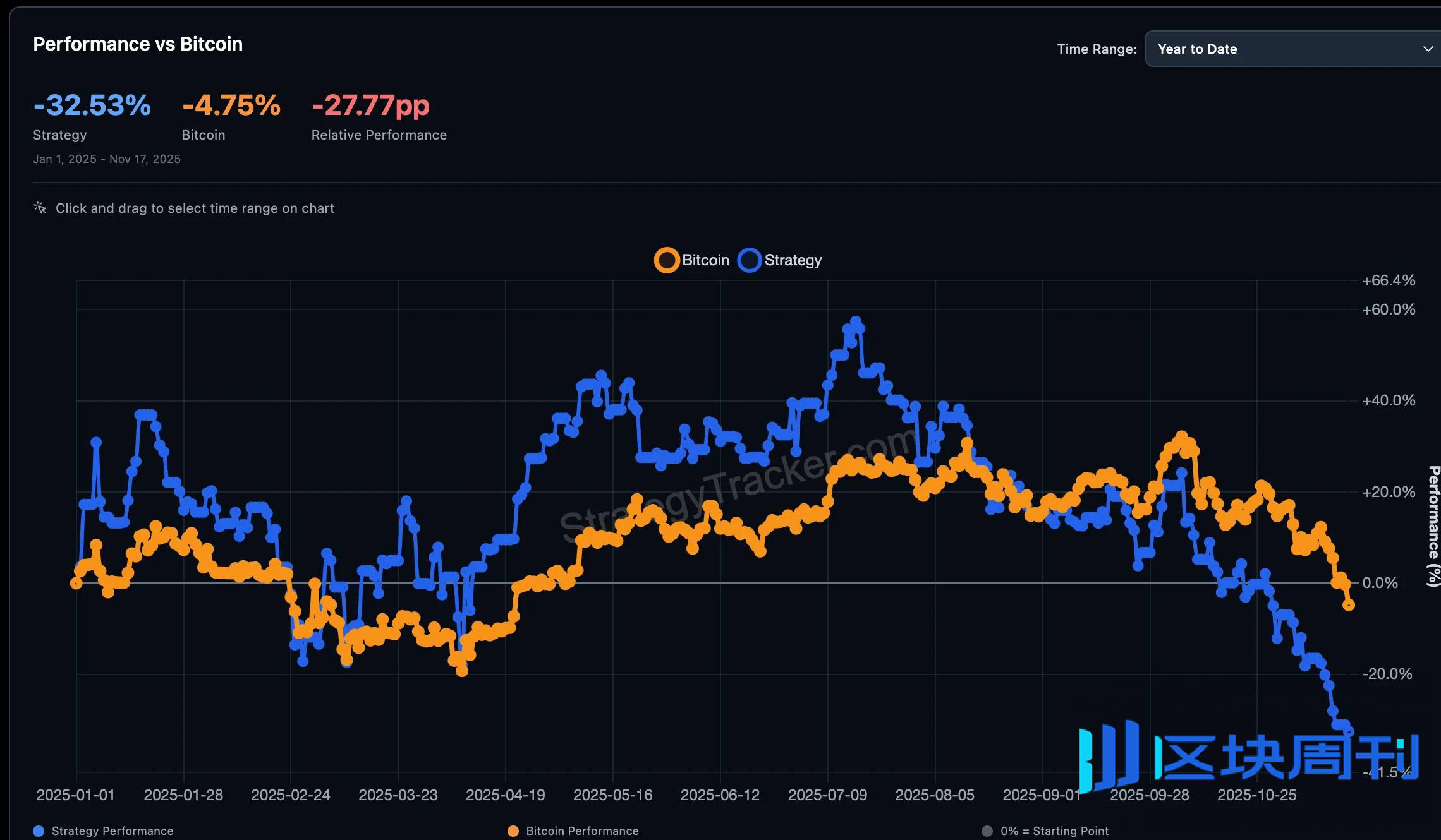 连微策略也没有弹药抄底 BTC 了，你的 DAT 股票还好吗？