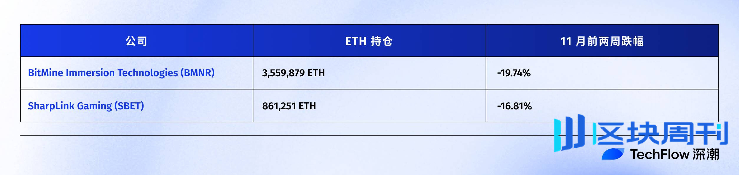 连微策略也没有弹药抄底 BTC 了，你的 DAT 股票还好吗？