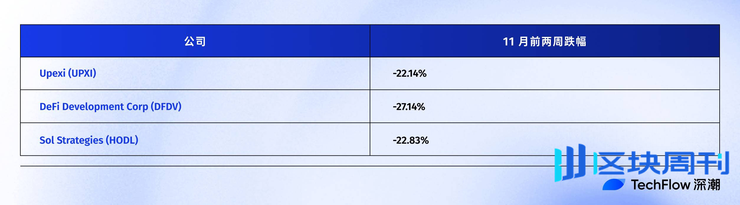 连微策略也没有弹药抄底 BTC 了，你的 DAT 股票还好吗？