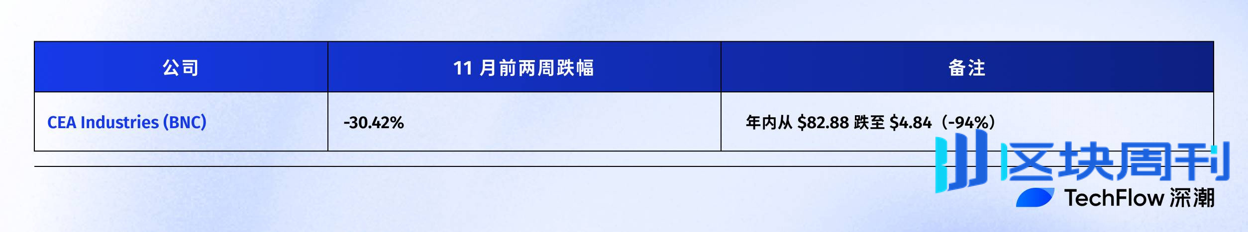 连微策略也没有弹药抄底 BTC 了，你的 DAT 股票还好吗？