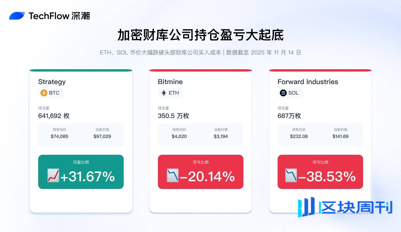 连微策略也没有弹药抄底 BTC 了，你的 DAT 股票还好吗？