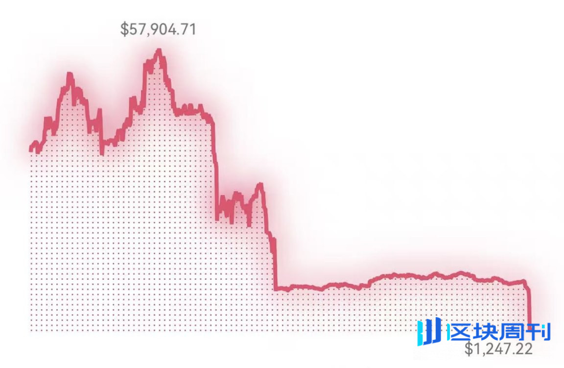 流动性危机，多头只剩「死亡排队」？