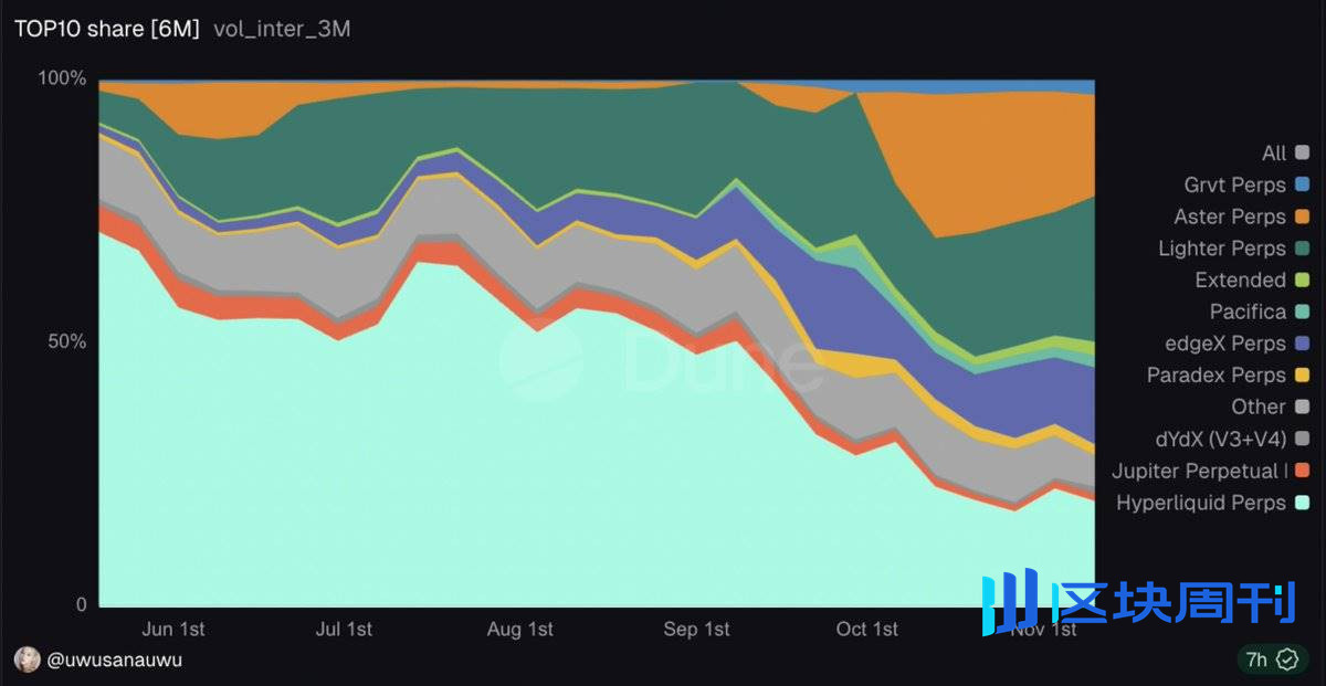 2025 年 Perp DEX 之战：Hyperliquid、Aster、Lighter 与 EdgeX 四分天下，谁是你的最优选择？