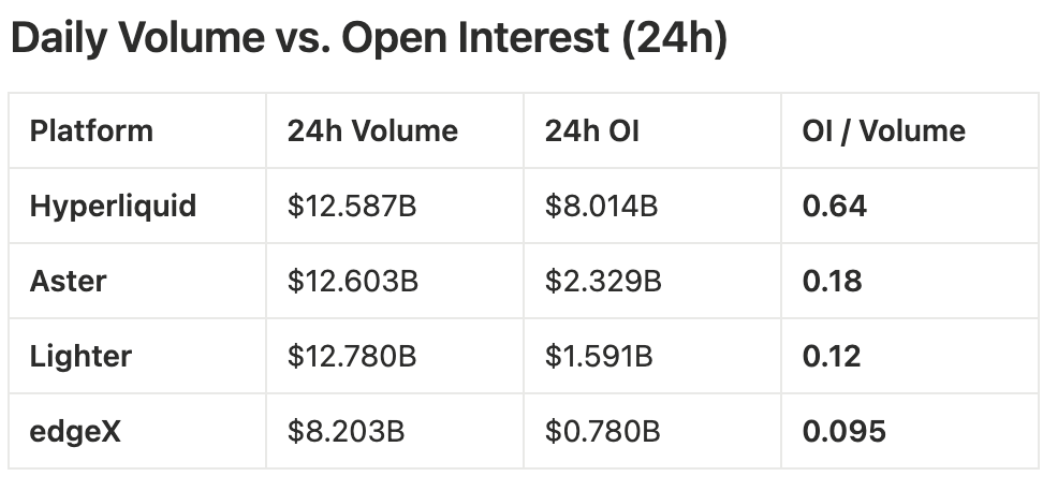 2025 年 Perp DEX 之战：Hyperliquid、Aster、Lighter 与 EdgeX 四分天下，谁是你的最优选择？
