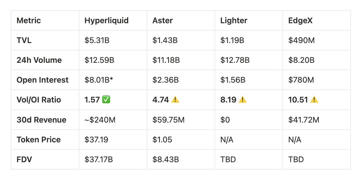 2025 年 Perp DEX 之战：Hyperliquid、Aster、Lighter 与 EdgeX 四分天下，谁是你的最优选择？