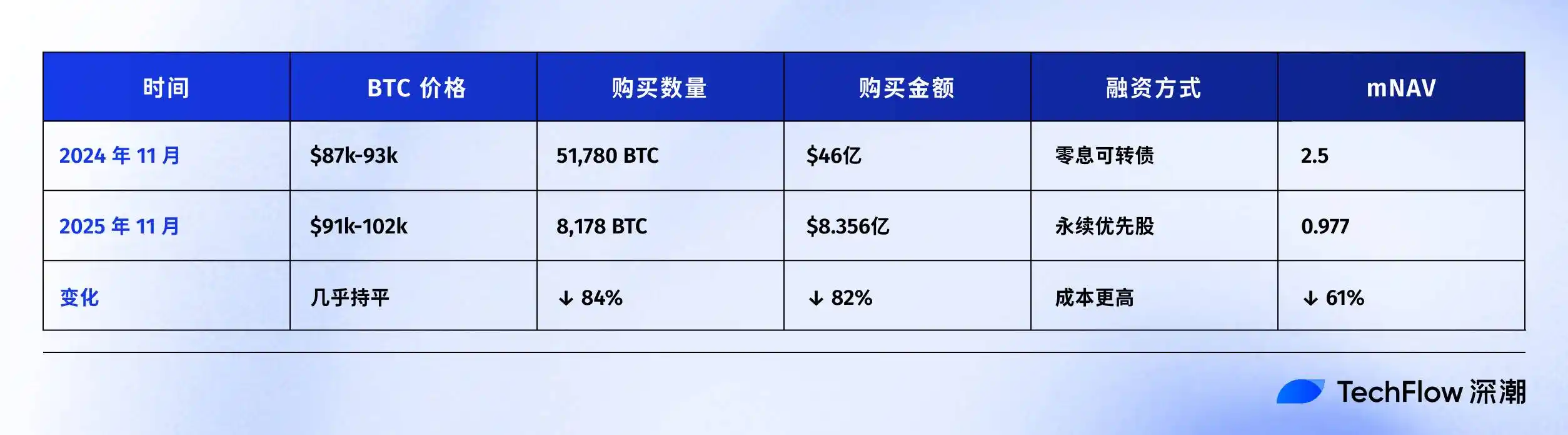 连微策略也没弹药抄底BTC了，你的DAT股票还好吗？ -区块周刊BlockWeeks