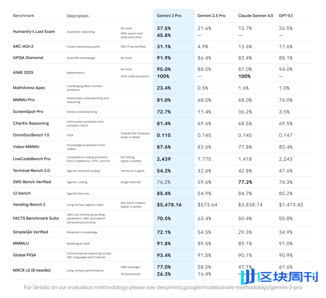 Gemini 3 深夜来袭：力压 GPT 5.1，大模型谷歌时代来了