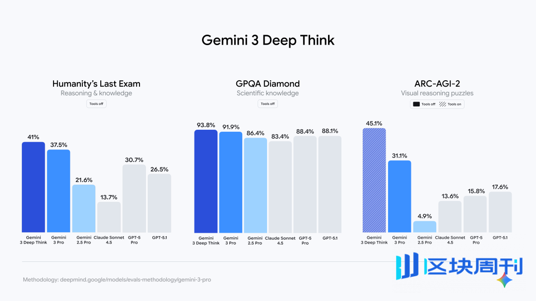 Gemini 3 深夜来袭：力压 GPT 5.1，大模型谷歌时代来了