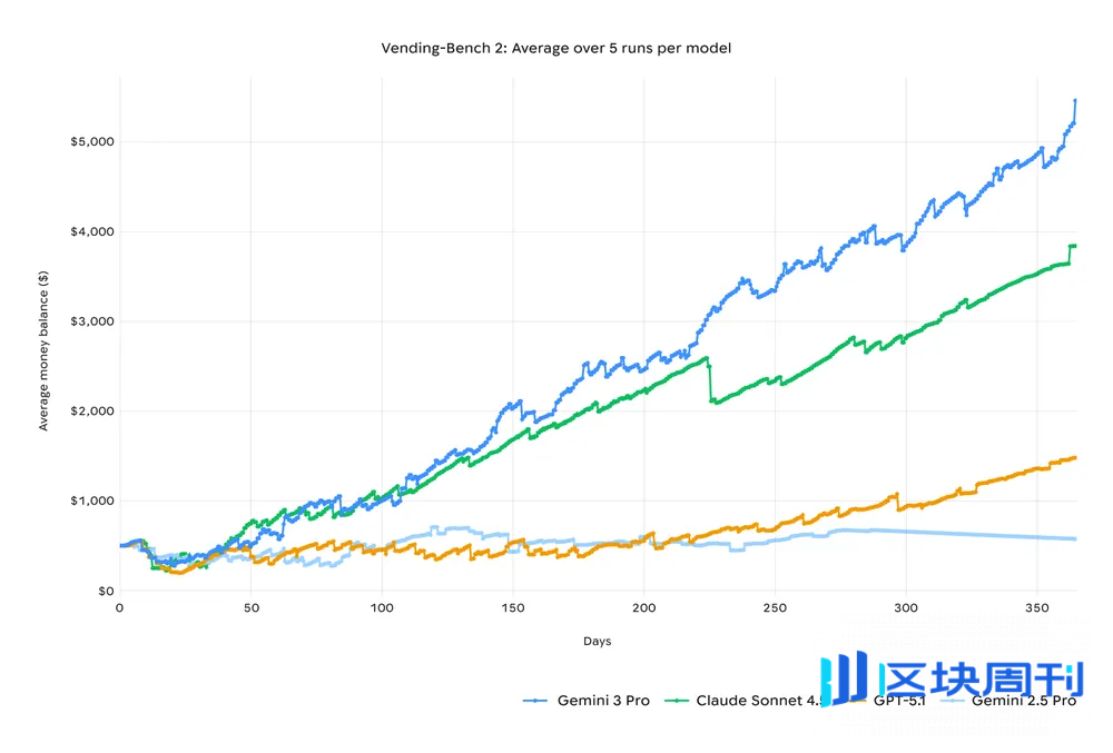 Gemini 3 深夜来袭：力压 GPT 5.1，大模型谷歌时代来了