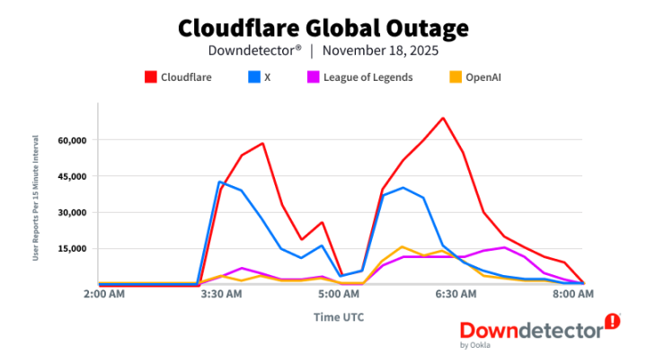 「我慌了，发生了什么？」，Cloudflare 故障引发全球互联网混乱