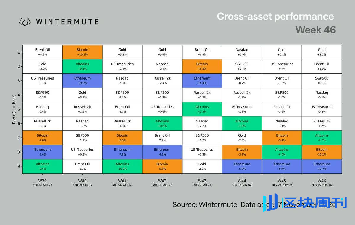 Wintermute 市场观察：抛售是宏观洗牌，加密基本面还在