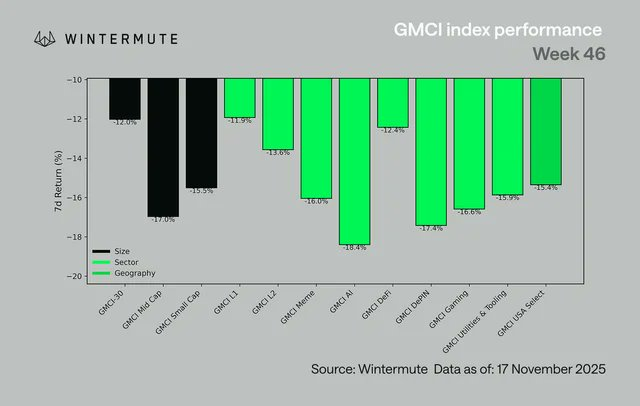 Wintermute 市场观察：抛售是宏观洗牌，加密基本面还在