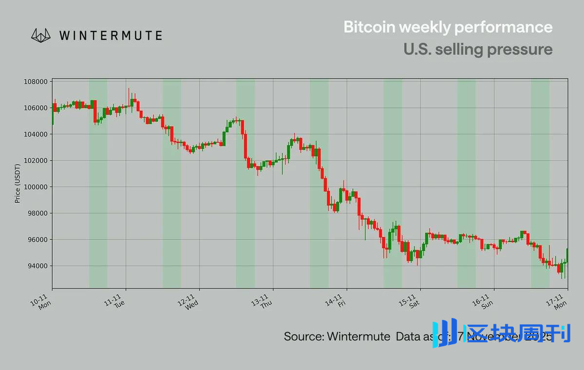 Wintermute 市场观察：抛售是宏观洗牌，加密基本面还在