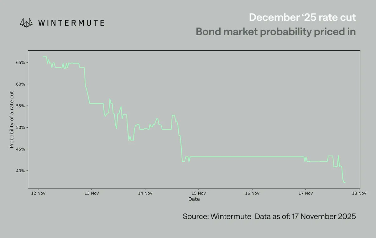 Wintermute 市场观察：抛售是宏观洗牌，加密基本面还在