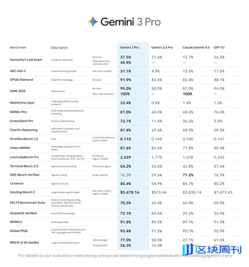 奥特曼都点赞，谷歌 Gemini 3 Pro 到底强在哪？
