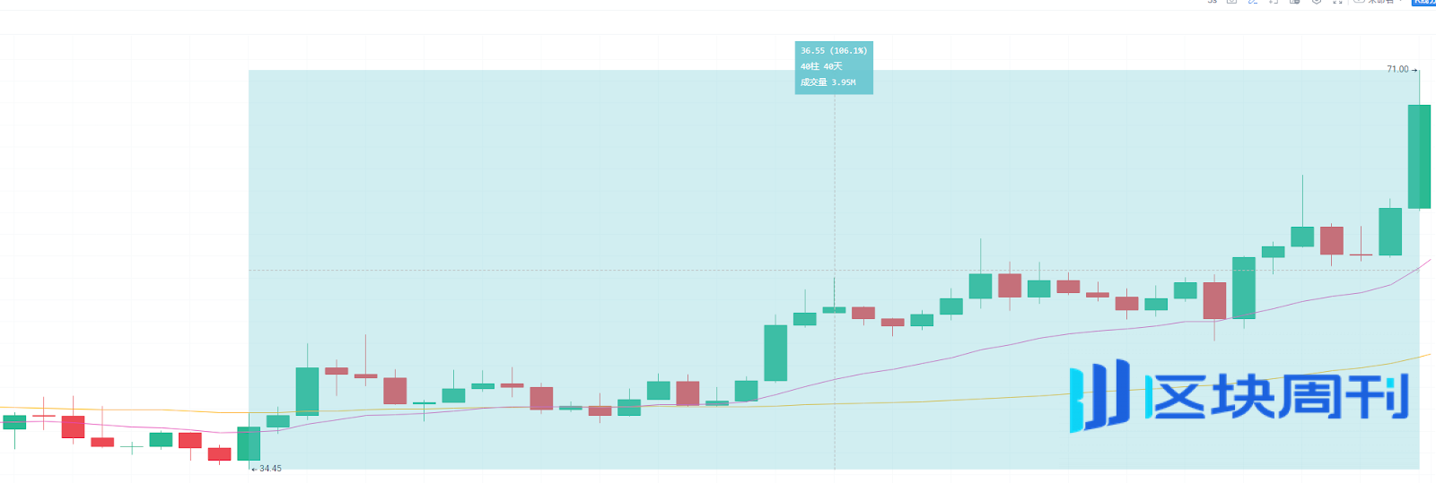 ZEC逆势暴涨后的数据透析：始于需求，终于情绪