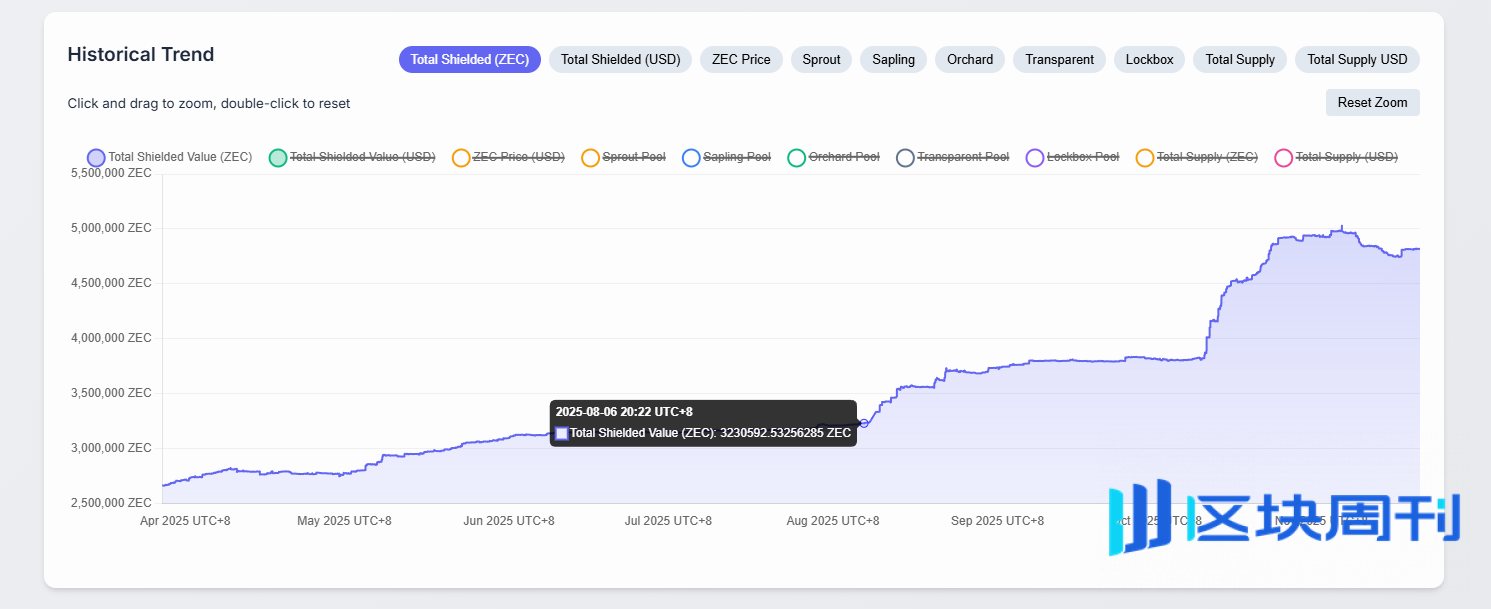 ZEC逆势暴涨后的数据透析：始于需求，终于情绪